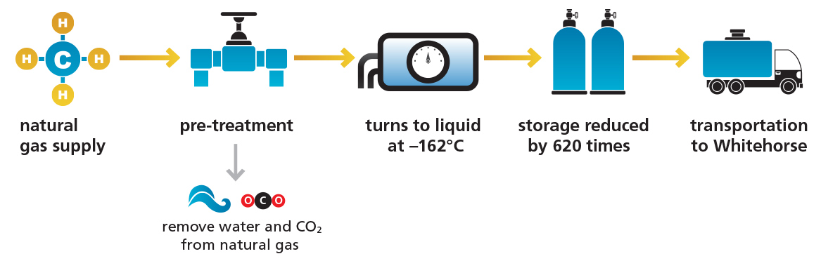 What Is LNG (Liquefied Natural Gas) New Fortress Energy